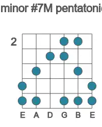 Guitar scale for minor #7M pentatonic in position 2
